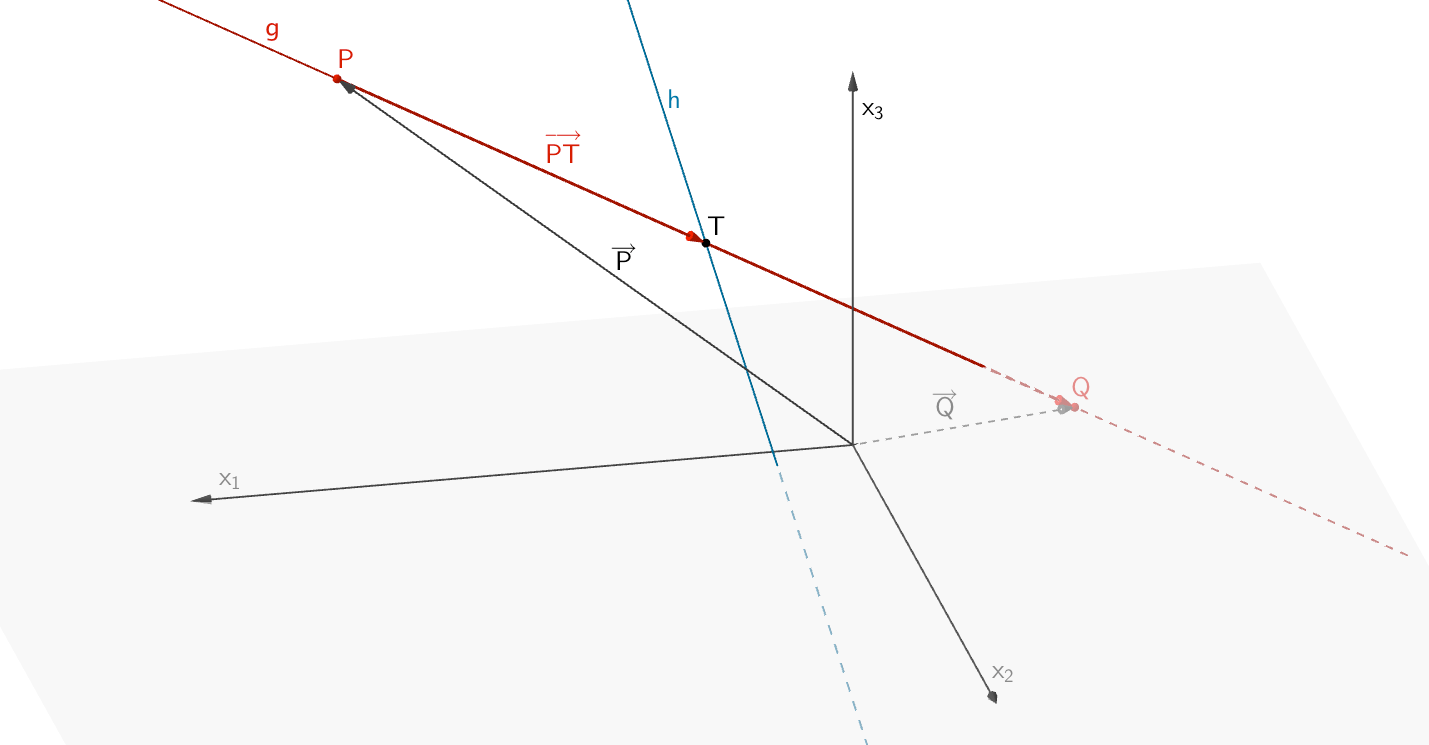 Aufpunkt P der Geraden g; Q ∈ g liegt vom Schnittpunkt T der Geraden g und h um die Länge des Vektors von P nach T entfernt.