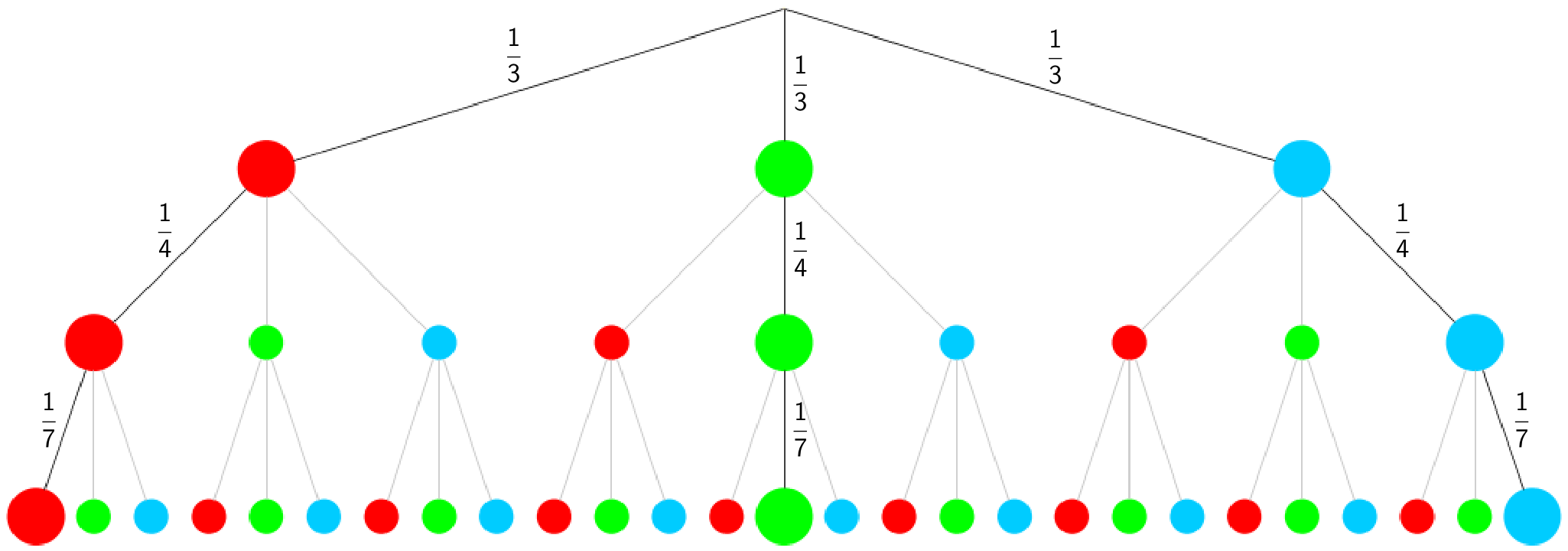 Baumdiagramm: 3-stufiges Zufallsexperiment mit Hervorhebung der für einen Gewinn relevanten Pfade