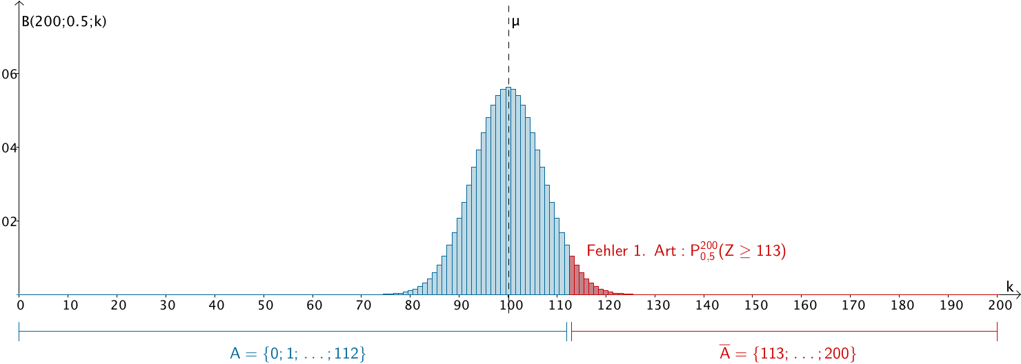 Rechtsseitiger Signifikanztest der Nullhypothese H₀: p₀ ≤ 0,5 zum Signifikanzniveau α = 0,05 und der Stichprobenlänge n = 200