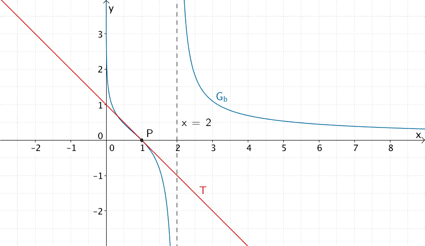 Tangente an den Graphen der Funktion b im Punkt P(1|0)