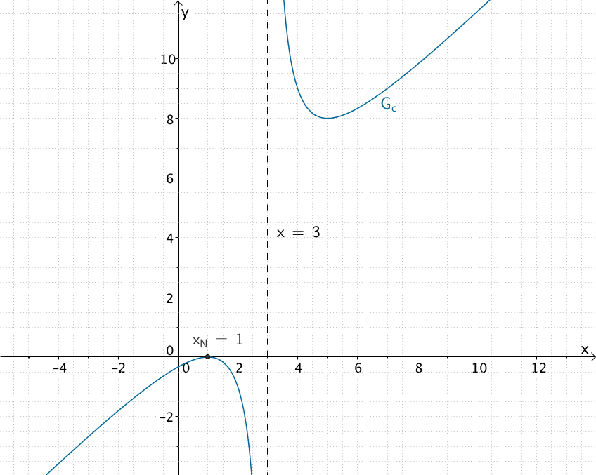 Verlauf des Graphen der gebrochen-rationalen Funktion c