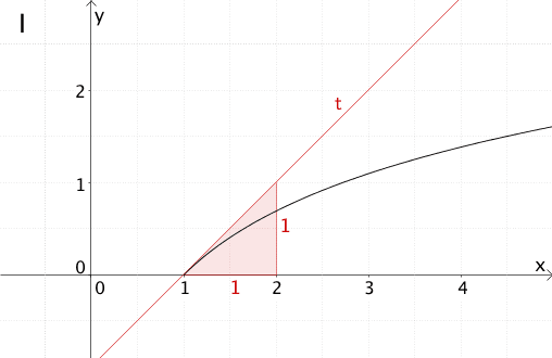 Tangente t an Graph I an der Stelle x = 1