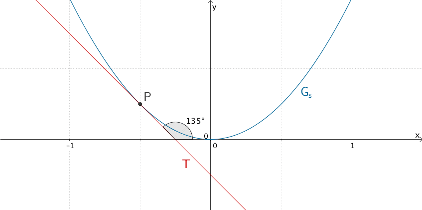 Tangente t an den Graphen der Funktion s, deren Neigungswinkel gegen die x-Achse 135° beträgt.