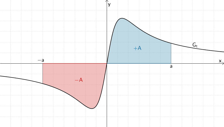 Flächenbilanz des Graphen einer zum Ursprung punktsymmetrischen Funktion t im Intervall [-a; a]