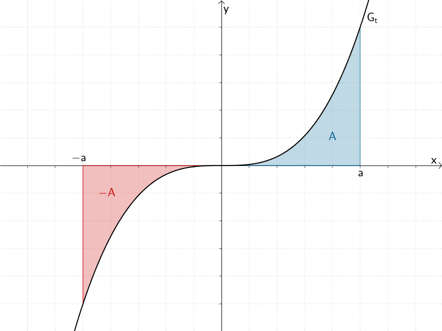 Bei der zum Koordinatenursprung punktsymmetrischen Funktion t(x) = x³ ist die Summe der Flächeninhalte, die der Graph von t im Intervall [-a; a] mit der x-Achse einschließt, gleich Null.