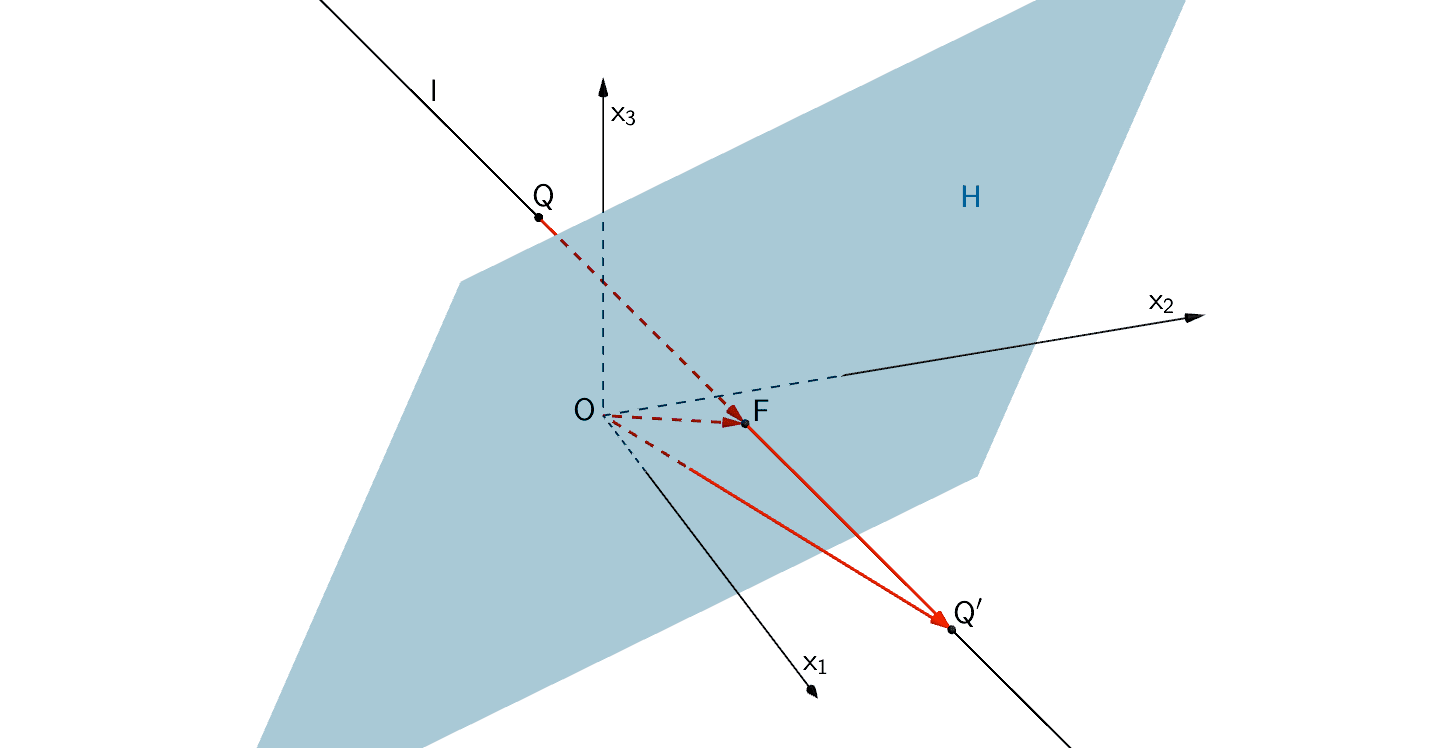 Die Lotgerade durch den Punkt Q auf die Ebene H schneidet die Ebene H im Lotfußpunkt F. 
