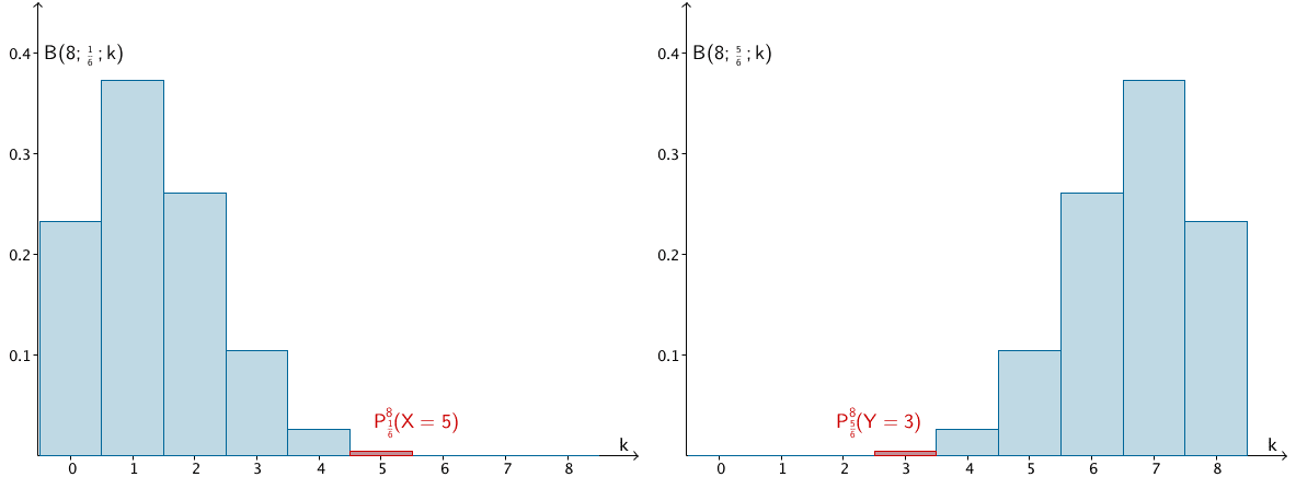 Wahrscheinlichkeitsverteilung der nach B(8;¹/₆) binomialverteilten Zufallsgröße X und Wahrscheinlichkeitsverteilung der nach B(8;⁵/₆) binomialverteilten Zufallsgröße Y