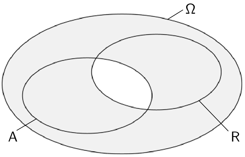 Venn-Diagramm: Nicht Ereignis A und Ereignis R gleichzeitig