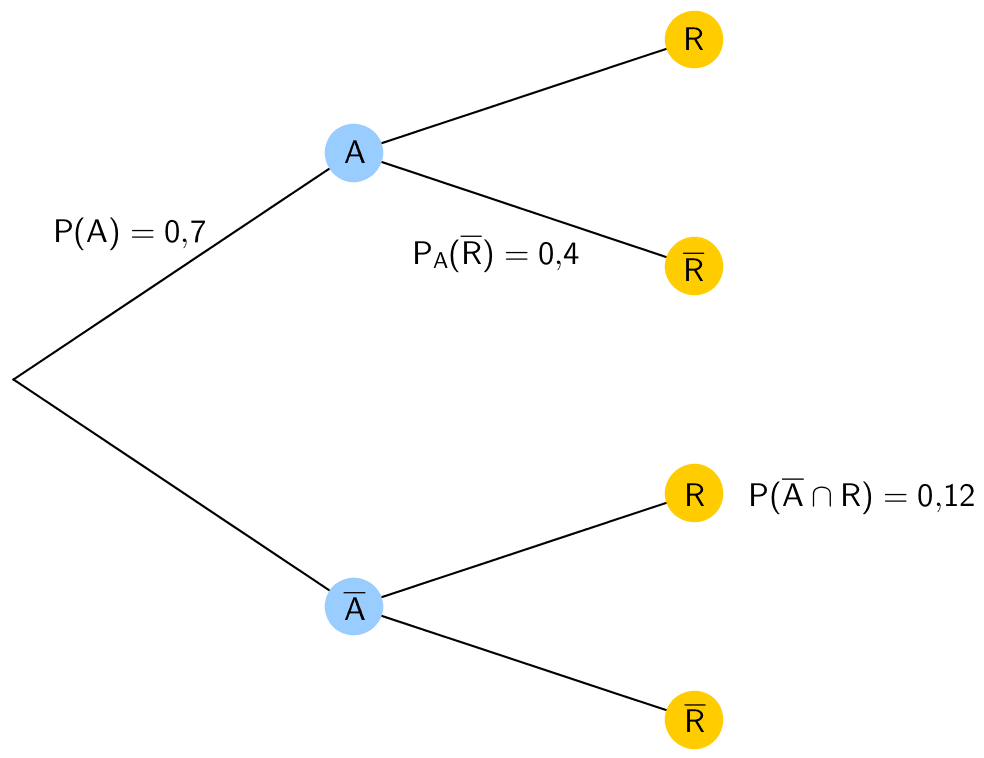Baumdiagramm, Wahrscheinlichkeiten gemäß Angabe