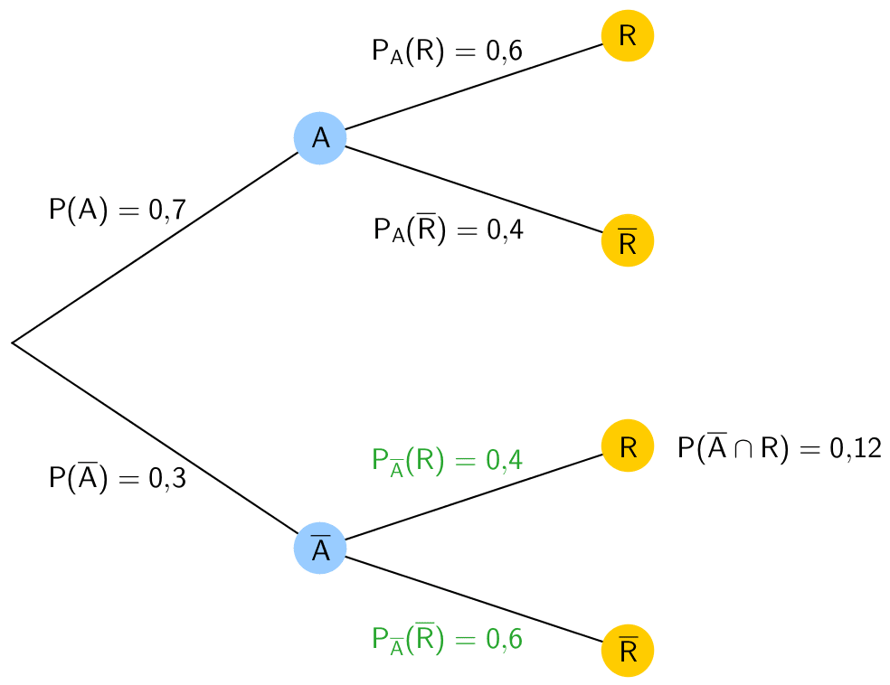 Baumdiagramm, ergänzt um die bedingten Wahrscheinlichkeiten der zweiten Pfade