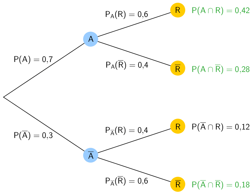 Baumdiagramm, ergänzt um die Wahrscheinlichkeiten der Schnittmengen