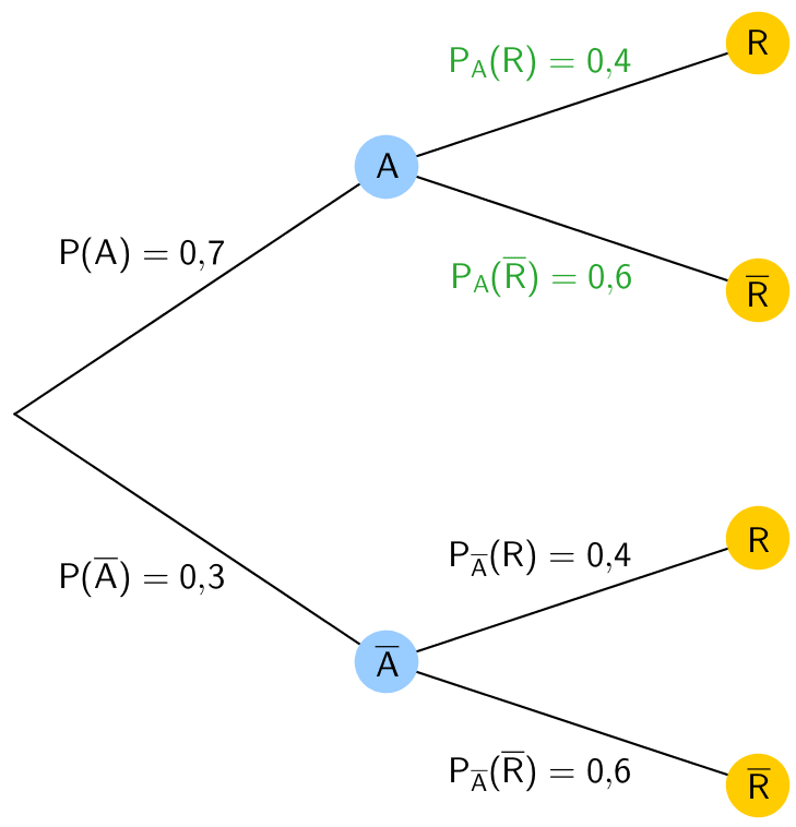 Baumdiagramm für stochastische Unabhängigkeit der Ereignisse A und R