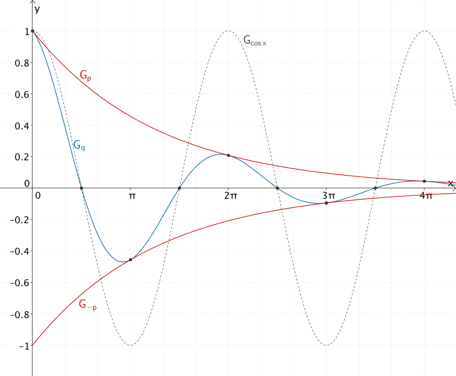 Graph der Funktion p und Graph der Funktion -p, Graph der Funktion q, Graph der Kosinusfunktion