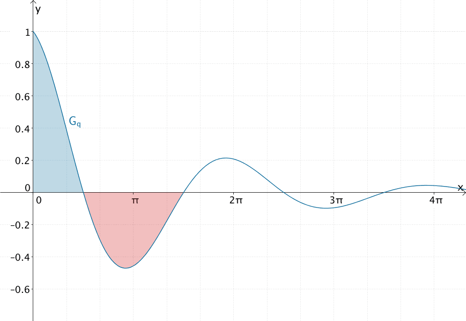 Im Intervall [0;3π/2] schließt der Graph von q mit den Koordinatenachsen und der Geraden x = 3π/2 zwei Flächenstücke ein.