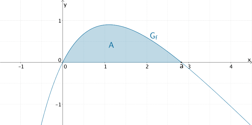 Flächeninhalt A des Flächenstücks, das der Graph von f im I. Quadranten mit der x-Achse einschließt