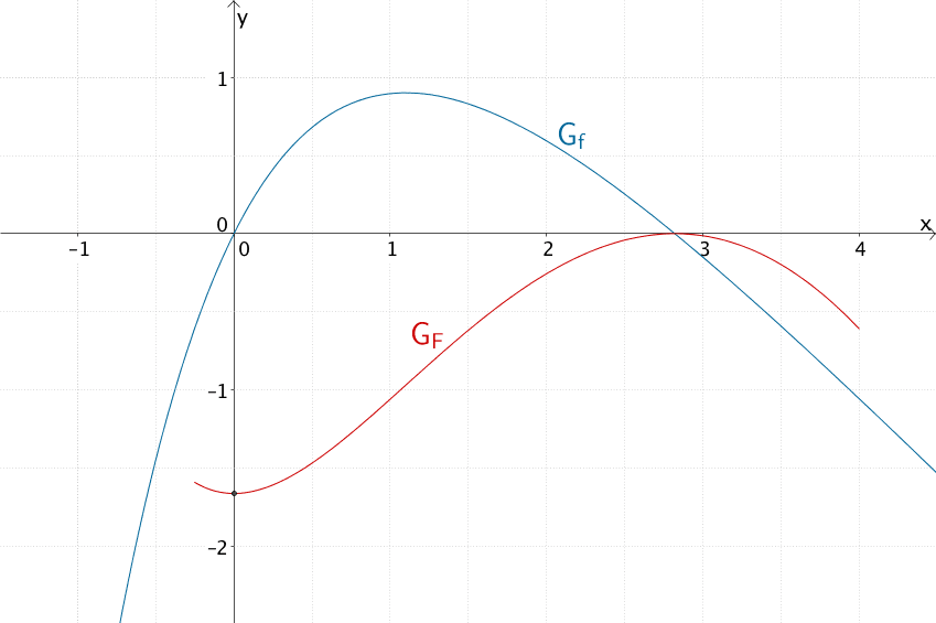 Schnittpunkt des Graphen der Integralfunktion F mit der y-Achse