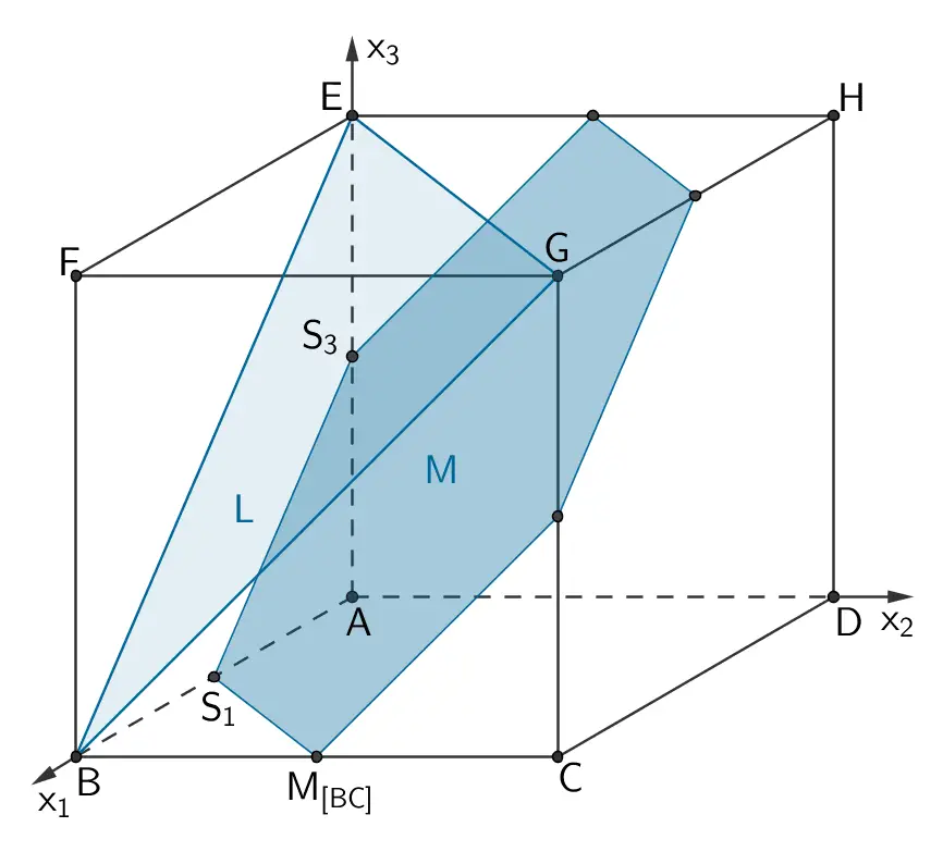 Die Ebene M schneidet den Würfel in einem regulären Sechseck.