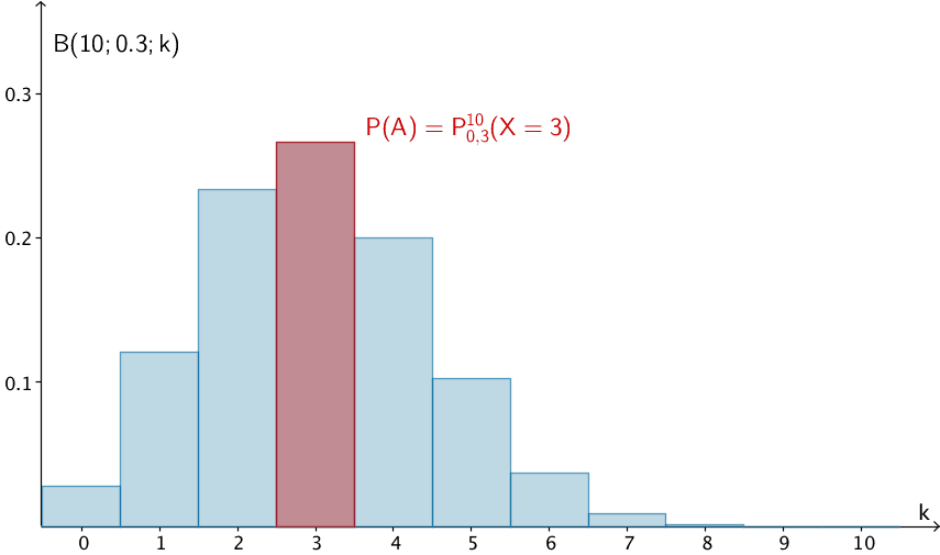 Wahrscheinlichkeitsverteilung der nach B(10;0,3) binomialverteilten Zufallsgröße X, Wahrscheinlichkeit P(A) = P(X = 3)