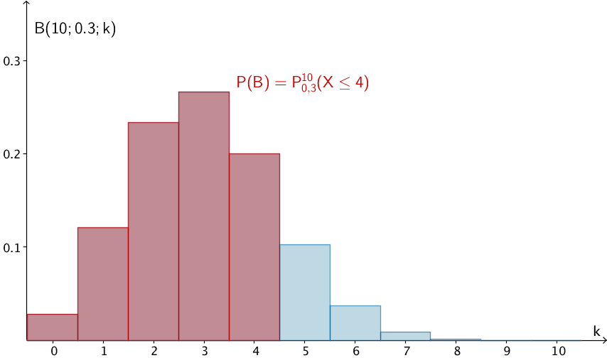 Wahrscheinlichkeitsverteilung der nach B(10;0,3) binomialverteilten Zufallsgröße X, Wahrscheinlichkeit P(B) = P(x ≤ 4)