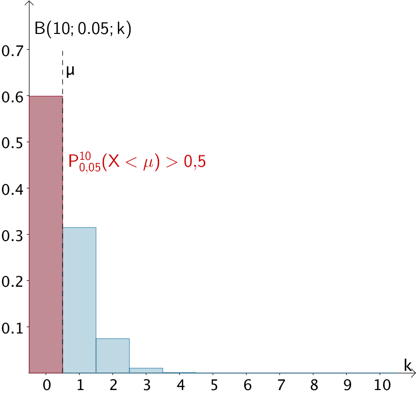 Wahrscheinlichkeitsverteilung und Erwartungswert μ einer nach B(10;0,05) binomialverteilten Zufallsgröße X