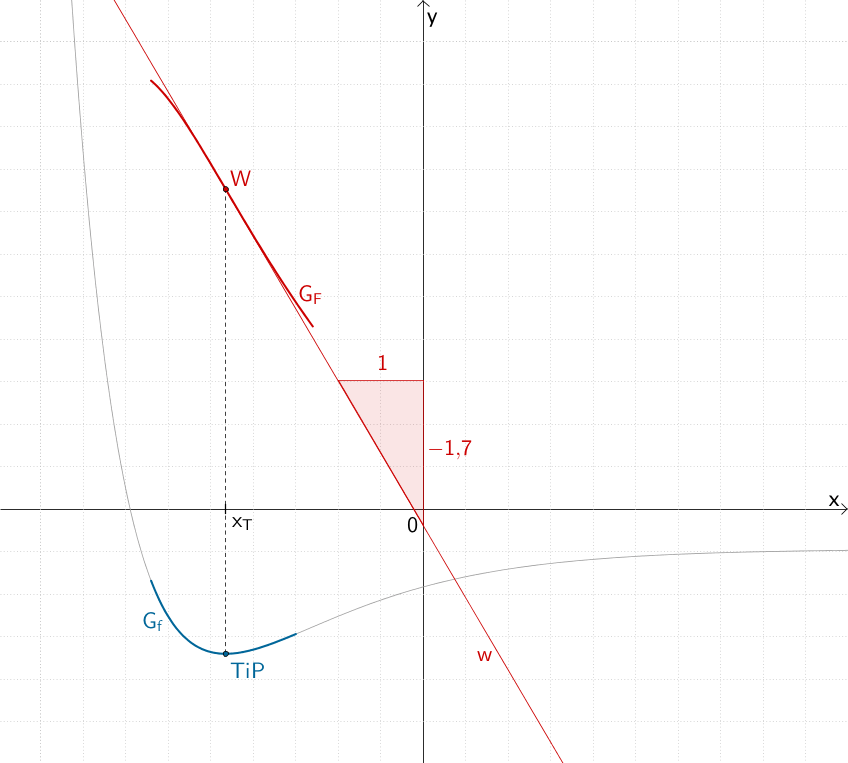 Verlauf des Graphen einer Stammfunktion von f in der Umgebung der Extremstelle des Graphen von f