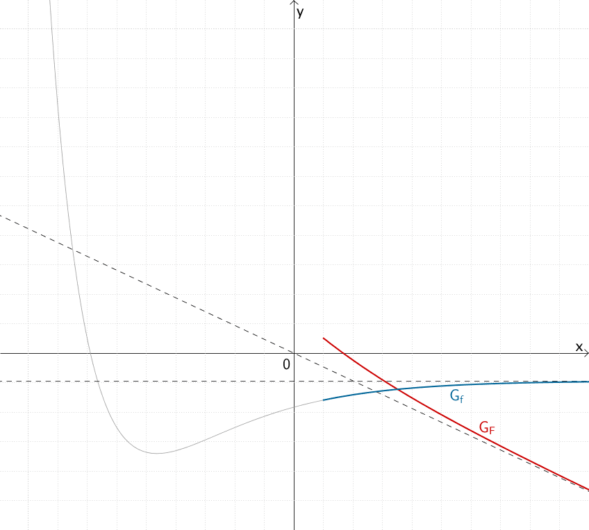 Verlauf des Graphen von f und des Graphen einer Stammfunktion von f für x → +∞