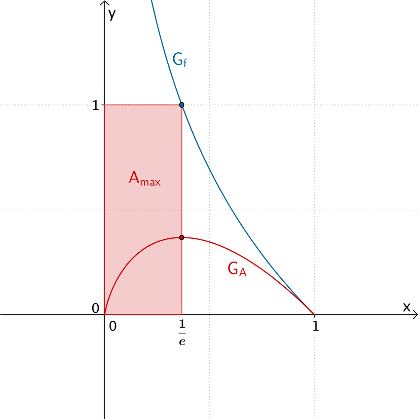 Graph der Funktion f und Graph der Funktion A für 0 < x < 1, Rechteck mit größtem Flächeninhalt