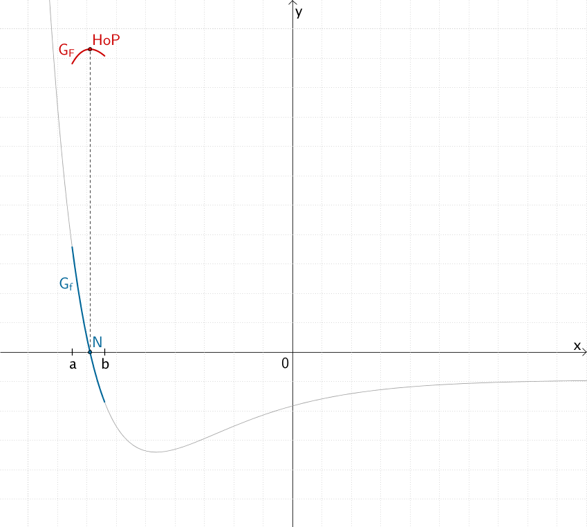Verlauf des Graphen einer Stammfunktion F von für a ≦ x ≦ b