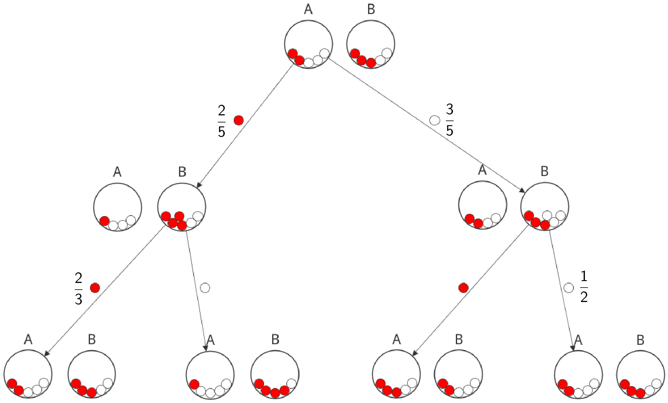 Baumdiagramm mit den für das Ereignis E relevanten Wahrscheinlichkeiten