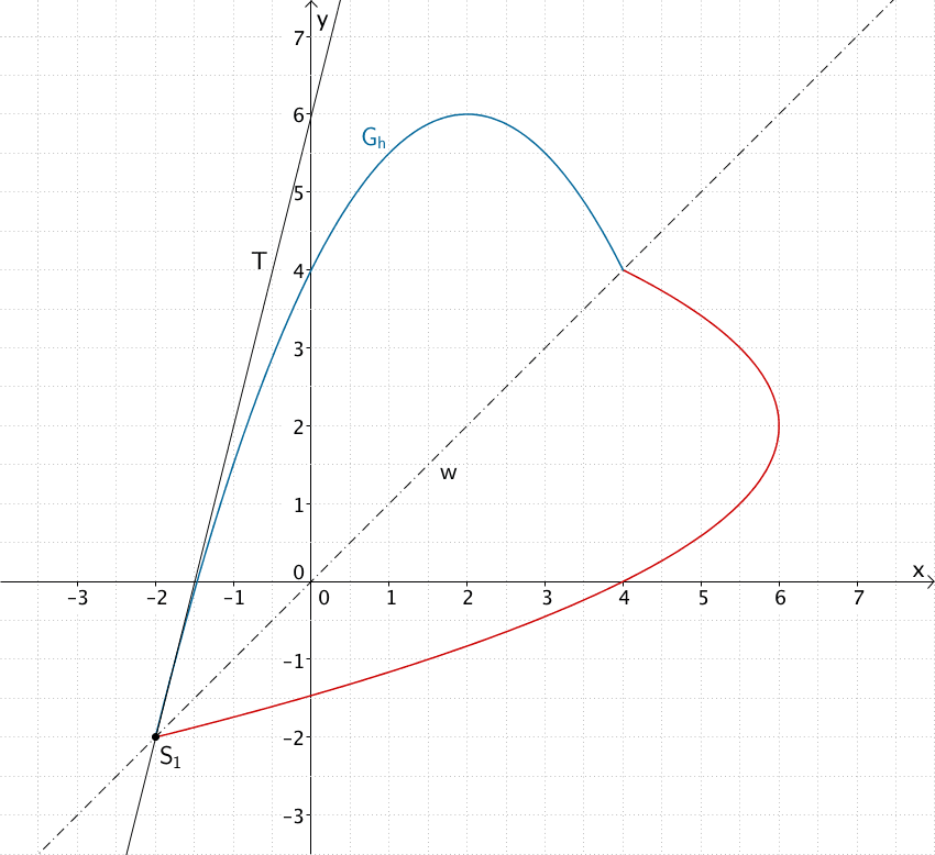 Tangente T an den Graphen der Funktion h im Punkt S₁(-2|-2)