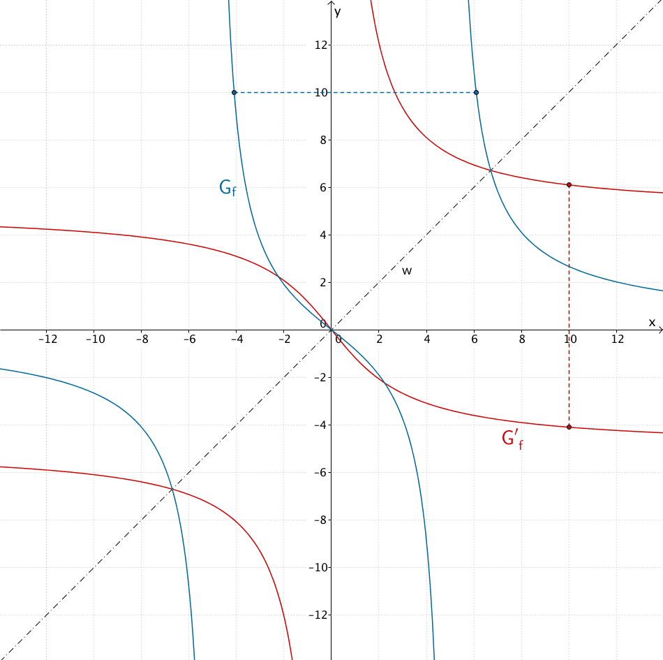 Graph der Funktion f und dessen an der Winkelhalbierenden w gesiegelter Bildgraph