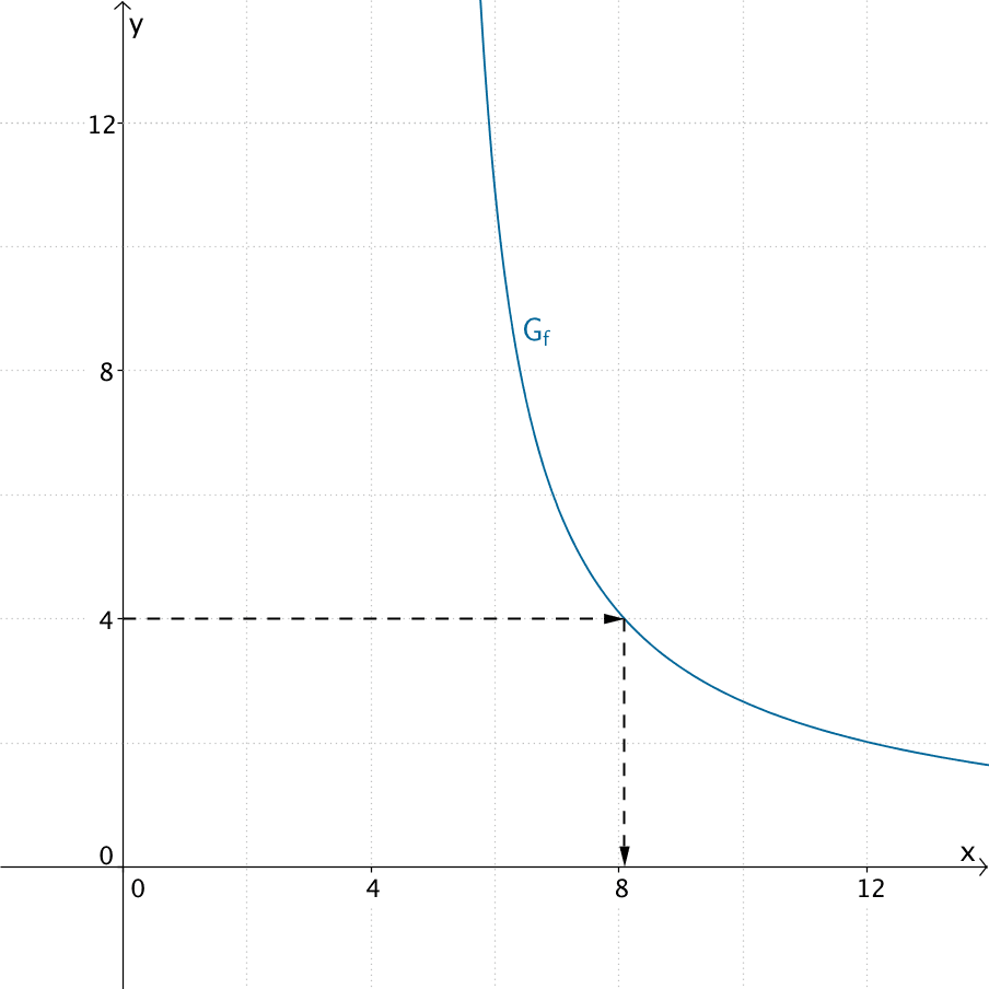 Graph der Funktion f für 5 < x < 14