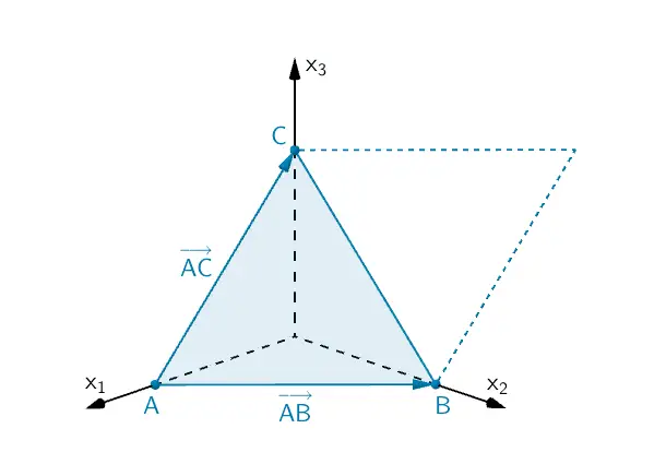 Parallelogramm, welches die Vektoren von A nach B und von A nach C aufspannen