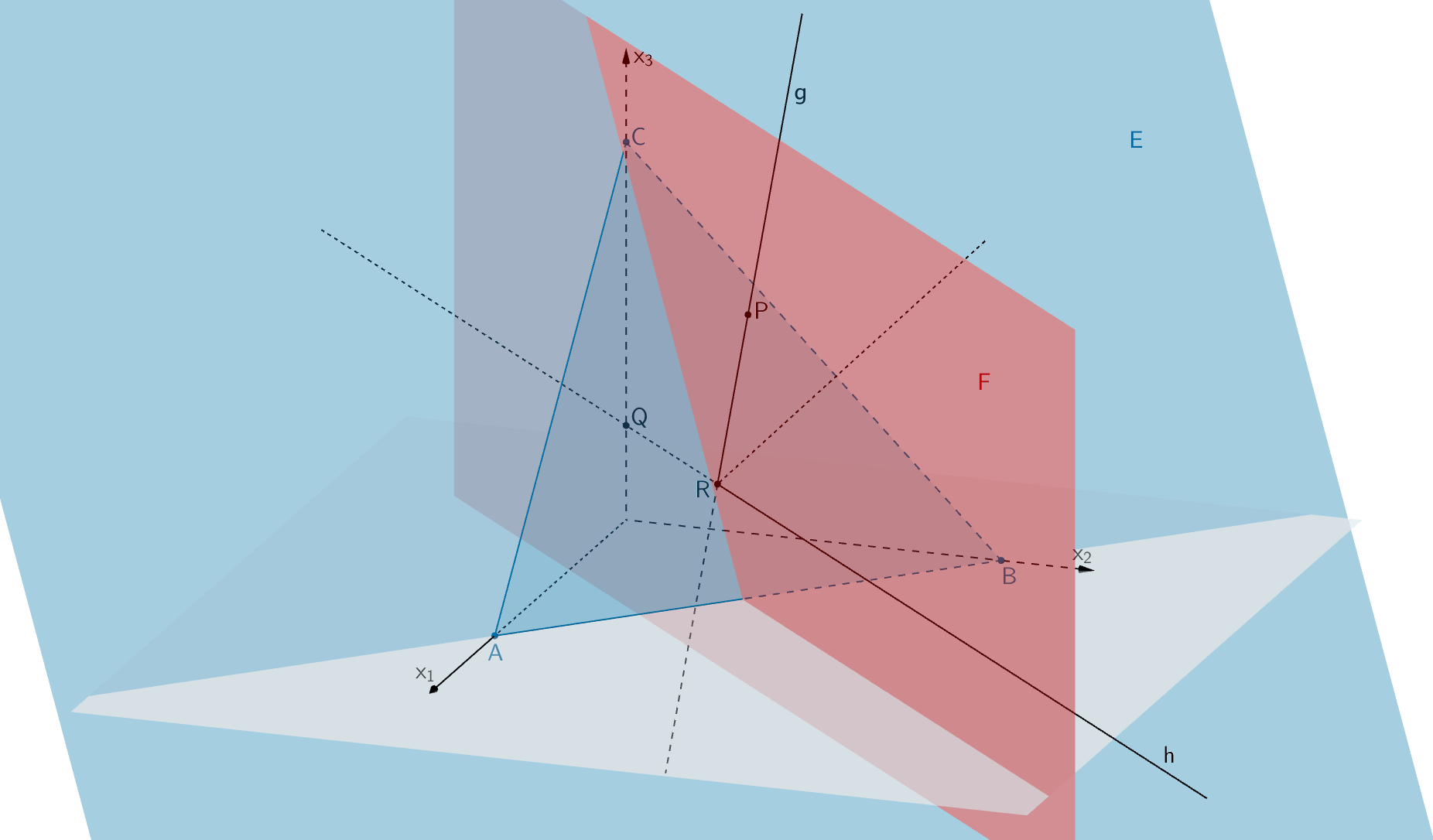 Ebene E, Ebene F, Dreieck ABC, Gerade g (einfallender Lichtstrahl) und Gerade h (reflektierter Lichtstrahl)