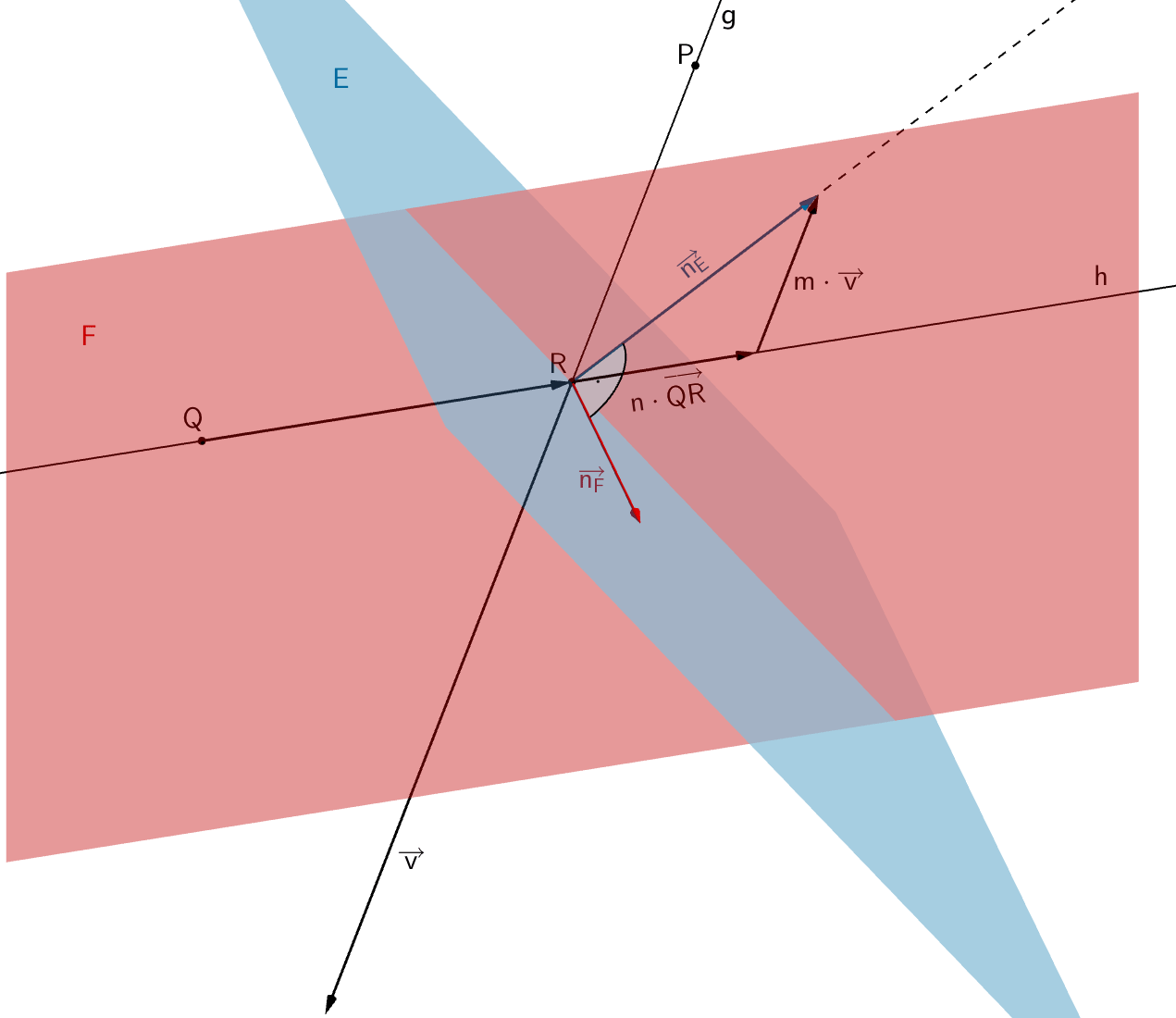 Die Normalenvektoren der Ebene E bzw. F stehen senkrecht zueinander. Der Normalenvektor der Ebene E (Richtungsvektor des Einfallslots) lässt sich als Linearkombination der Richtungsvektoren der Geraden g bzw. h beschreiben.