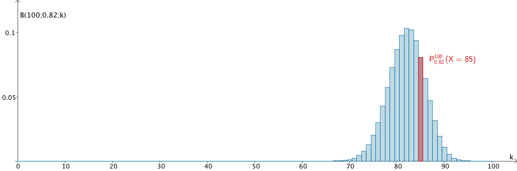 Wahrscheinlichkeitsverteilung der nach B(100;0,82) binomialverteilten Zufallsgröße X, Wahrscheinlichkeit B(100;0,82;85)
