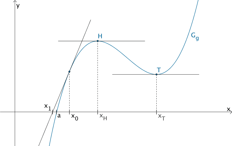 Newton-Verfahren: Näherungswert für die Nullstelle a von g