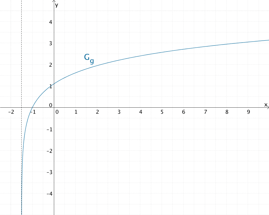 Verlauf des Graphen der Funktion g
