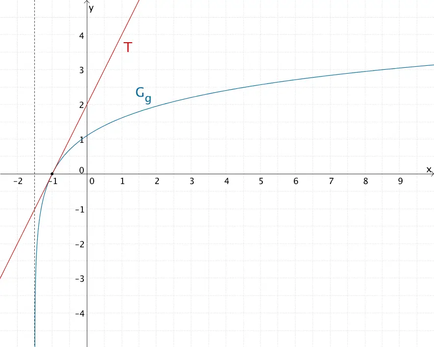 Tangente T an den Graphen der Funktion g im Punkt (-1|0)