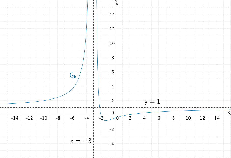 Verlauf des Graphen der Funktion k