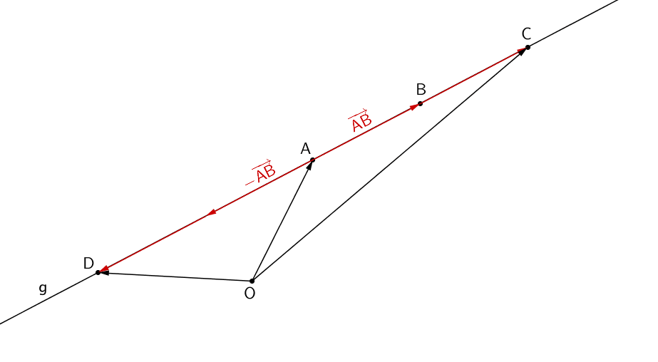 Gerade g, Punkte A, B, C, D ∈ g, Berechnung der Koordinaten der Punkte C und D durch Vektoraddition