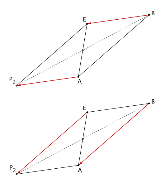 Das Parallelogramm ABEB' entsteht durch Spiegelung des Punktes B am Mittelpunkt der Strecke [EA].