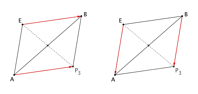 Das Parallelogramm BEAE' entsteht durch Spiegelung des Punktes E am Mittelpunkt der Strecke [AB].