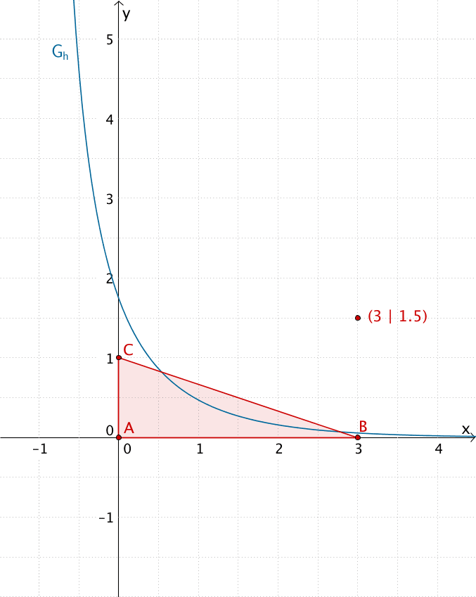 Näherungsweise Bestimmung des Funktionswerts H₀(3) durch Annähern einer Dreiecksfläche