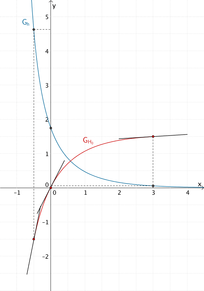 Graph der Integralfunktion H₀ im Bereich -0,5 ≤ x ≤ 3, Tangenten an den Stellen x = -0,5, x = 0 und x= 3