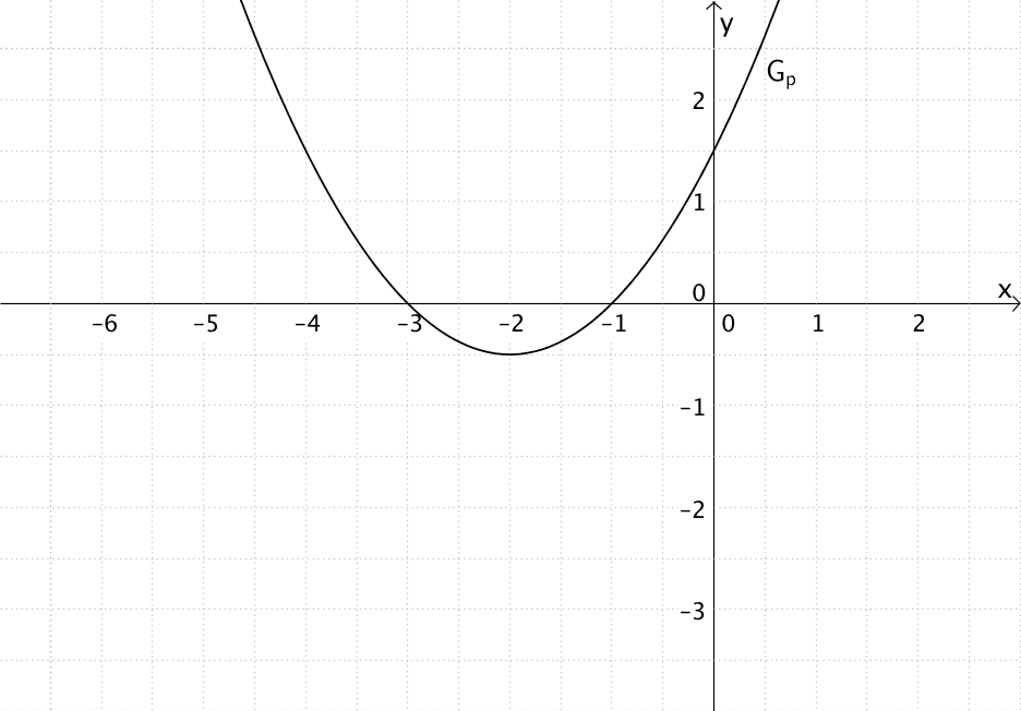 Verlauf des Graphen der Funktion p