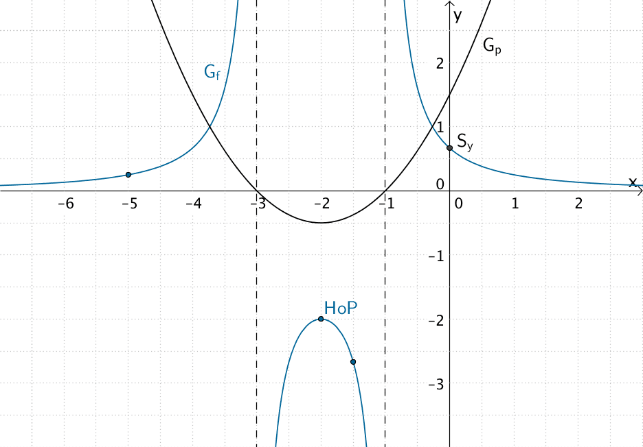 Verlauf des Graphen der Funktion f