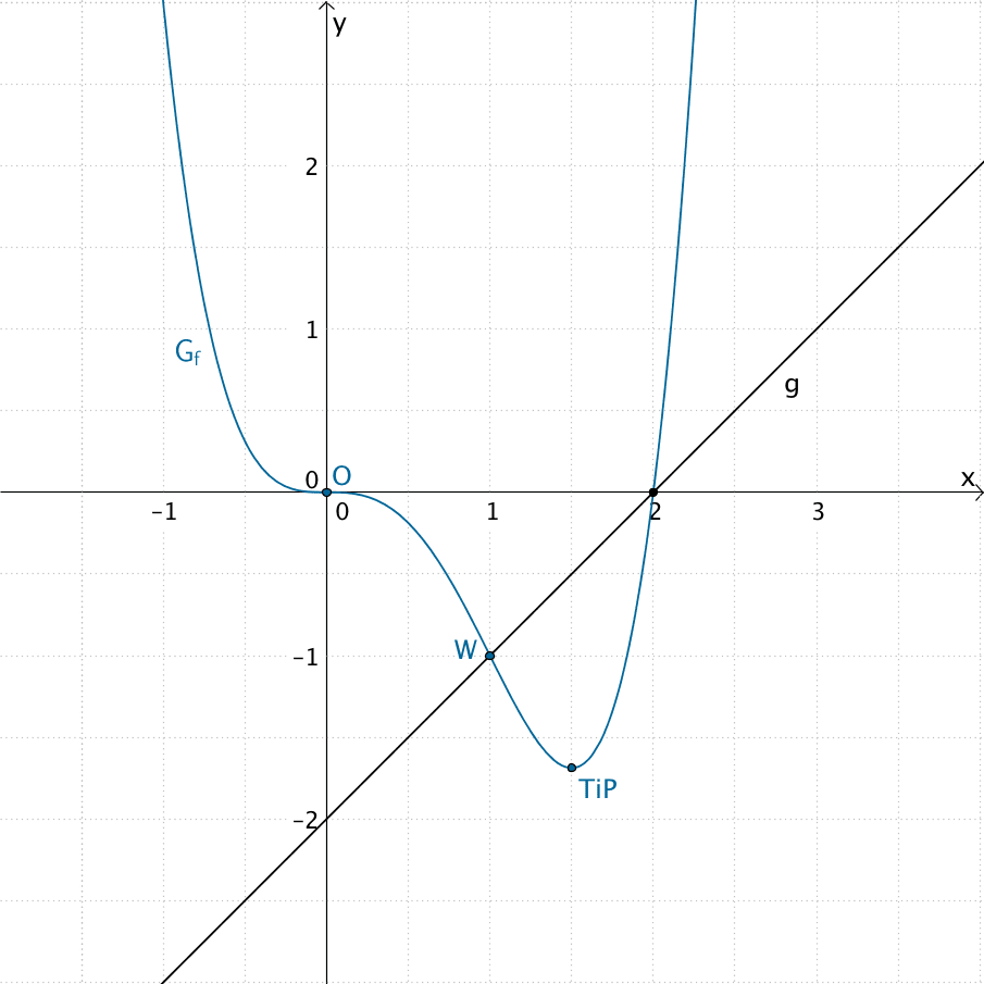 Verlauf des Graphen der Funktion f sowie der Geraden g