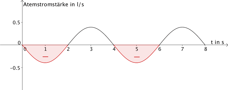 Flächenstücke, die der Graph der Funktion g im Negativen mit der x-Achse einschließt.
