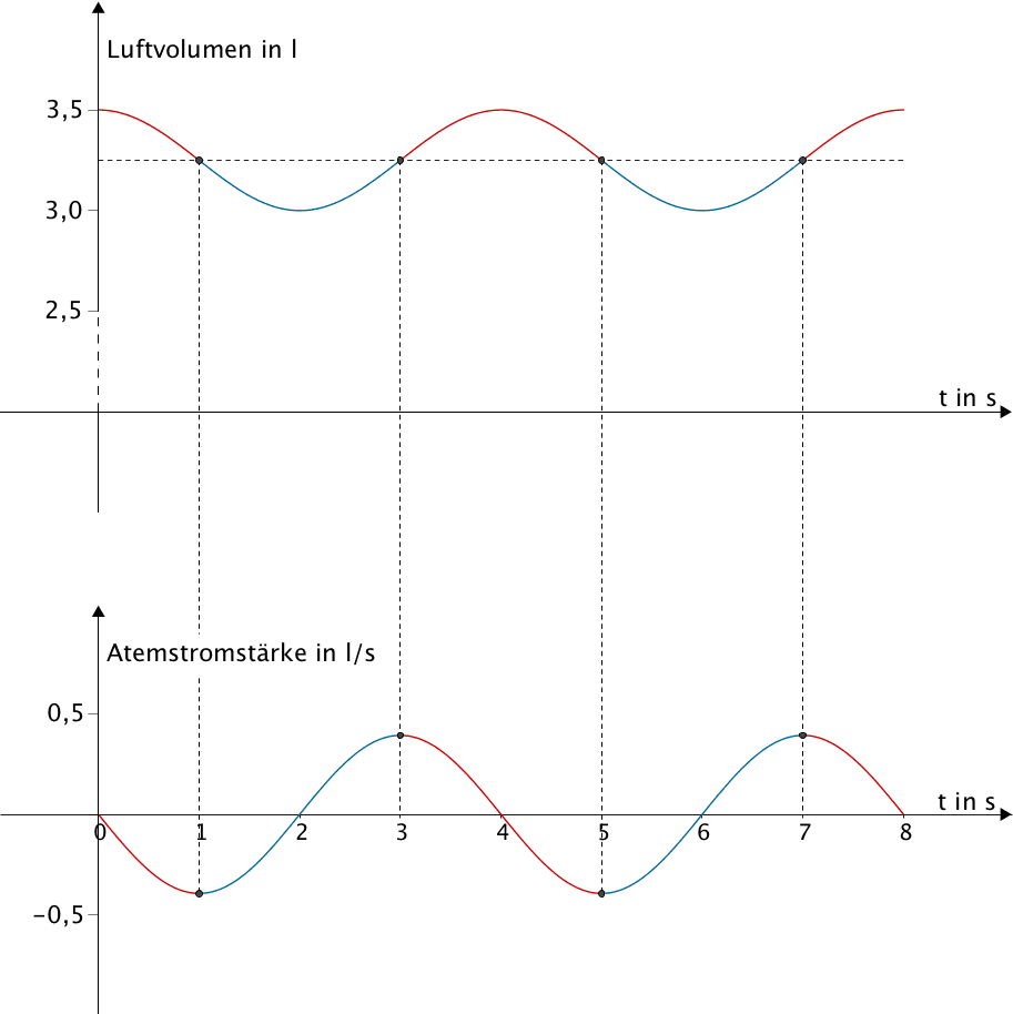 Monotonieverhalten des Graphen der Funktion g und Krümmungsverhalten des Graphen der Integralfunktion V